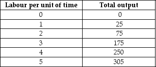 The following data show the total output for a firm when specified amounts of labour are combined with a fixed amount of capital.When answering the questions,you are to assume that the wage per unit of labour is $25 and the cost of the capital is $100.    TABLE 7-4 -Refer to Table 7-4.Average fixed costs for 305 units of output is approximately A) 33 cents. B) 41 cents. C) 45 cents. D) 74 cents. E) $3.05.