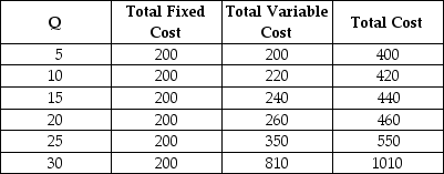 The table below provides information on output per month and short-run costs for a firm producing outdoor wooden lounge chairs.All costs are in dollars.    TABLE 7-5 -Refer to Table 7-5.What is the average total cost of producing 25 chairs? A) $13 B) $14 C) $22 D) $23 E) $550