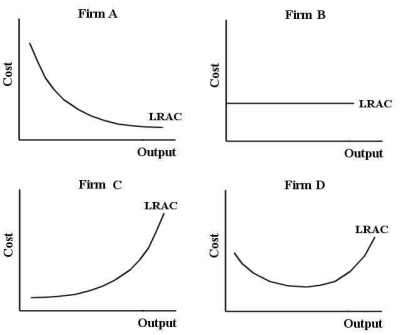   FIGURE 8-1 -Refer to Figure 8-1.Which of the four firms in the figure is displaying constant returns to scale at all output levels? A) Firm A B) Firm B C) Firm C D) Firm D E) none of the four firms is displaying constant returns to scale
