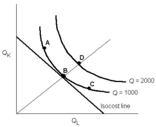   FIGURE 8-4 -Refer to Figure 8-4.A firm that is producing an output of 1000 units will minimize its costs at point A) A. B) B. C) C. D) D. E) halfway between B and D.