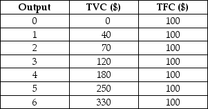 9.3 Short-Run Decisions Assume the following total cost schedule for a perfectly competitive firm.    TABLE 9-2 -Refer to Table 9-2.If the market price were $75,this perfectly competitive firm wishing to maximize its profits would A) produce 2 units of output. B) produce 6 units of output. C) produce 5 units of output. D) not produce because P < minimum of ATC. E) not produce because P < TFC.