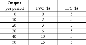 Consider the following total cost schedule for a perfectly competitive firm producing ball-point pens.    TABLE 9-3 -Refer to Table 9-3.As this firm increases output from 40 units to 50 units per period,its marginal cost rises to A) $0.10. B) $0.17. C) $0.375. D) $0.40. E) $0.50.