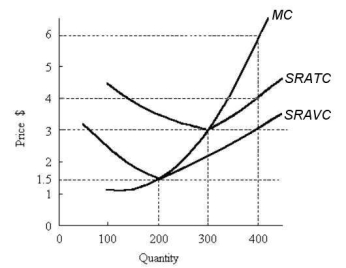 Consider the following short-run cost curves for a profit-maximizing firm in a perfectly competitive industry.   FIGURE 9-2 -Refer to Figure 9-2.The short-run supply curve for this perfectly competitive firm is its A) ATC curve at and above $3. B) AVC curve at and above $1.50. C) entire marginal cost curve. D) marginal cost curve at and above $3. E) marginal cost curve at and above $1.50.