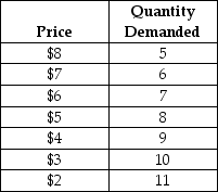   TABLE 10-1 -Refer to Table 10-1.For a single-price monopolist,the marginal revenue associated with increasing sales from 5 to 6 units is A) -4. B) -2. C) 0. D) 2. E) 4.