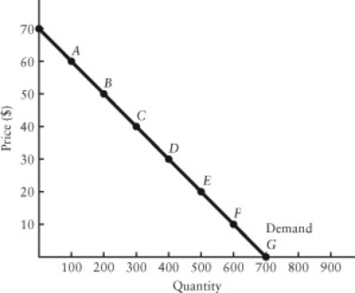 The diagram below shows the demand curve facing a single-price monopolist.   FIGURE 10-4 -Refer to Figure 10-4.Suppose the firm is currently producing at point A on the demand curve,selling 100 units of output at a price of $60 per unit.If the firm moves to point B,the revenue the firm gives up on the units it was already selling is ________,and the revenue it gains on the additional units sold is ________. A) $1000; $5000 B) $2000; $5000 C) $5000; $2000 D) $100; $200 E) $100; $500