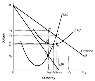 Suppose a monopolist faces the demand curve and cost curves shown below.   FIGURE 10-5 -Refer to Figure 10-5.Suppose this firm experiences an increase in the demand for its product.In the short run,this profit-maximizing monopolist will A) increase price and output. B) increase price and produce the same output. C) increase price and reduce output. D) neither raise price nor change output. E) lower price and increase output.