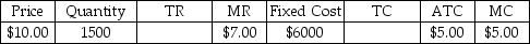 Suppose that a single-price monopolist knows the following information:   The total profit being earned by this firm at the current level of output is ________ which ________ the maximum profit possible. A) $3000; is not B) $7500; is not C) $15 000; is D) $97 500; is not E) $105 000; is