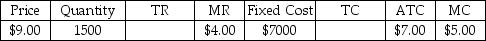 Suppose that a single-price monopolist knows the following information:   The monopolist could maximize its profits by A) staying at the current price and output. B) lowering price and increasing output. C) lowering price and leaving output unchanged. D) raising price and lowering output. E) producing zero output.