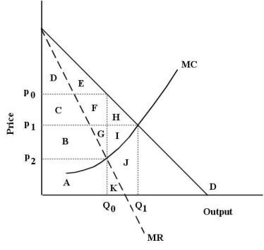 The diagram below shows the demand curve and marginal cost and marginal revenue curves for a new heart medication for which the pharmaceutical firm holds a 20-year patent on its production and sales.This protection gives the firm monopoly power for the 20 years of the patent.   FIGURE 10-6 -Refer to Figure 10-6.Suppose this pharmaceutical firm is charging a single price for its drug and is maximizing its profits.If it then begins to perfectly price discriminate among its buyers it will A) cause a loss of economic surplus to society as a whole. B) capture consumer surplus equal to areas D + E + C + F + H. C) no longer be equating MR and MC. D) reduce its producer surplus by areas C + F + H. E) decrease its total output.