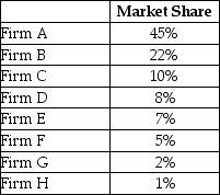 The table below shows the market shares for the only firms in a domestic cement market.    TABLE 11-1 -Refer to Table 11-1.The eight-firm concentration ratio in this industry is ________%. A) 100 B) 92 C) 85 D) 67 E) 45