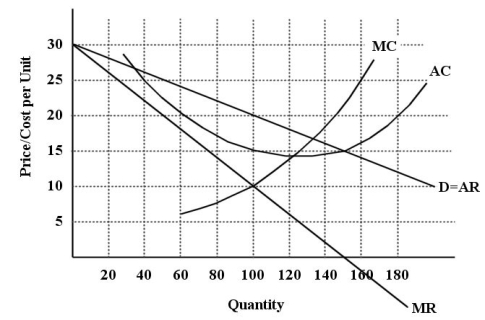 The diagram below shows selected cost and revenue curves for a firm in a monopolistically competitive industry.   FIGURE 11-1 -Refer to Figure 11-1.Assuming this firm is producing its profit-maximizing level of output,what is the per-unit profit being earned by this firm? A) -$5 B) -$10 C) $20 D) $10 E) $5