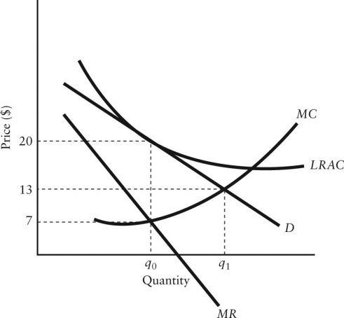 The diagram below shows selected cost and revenue curves for a firm in a monopolistically competitive industry.   FIGURE 11-4 -Refer to Figure 11-4.Assuming this firm is producing its profit-maximizing level of output,what are the profits or losses being earned by this firm? A) $0 per unit B) $7 per unit C) $13 per unit D) $6 per unit E) $20 per unit