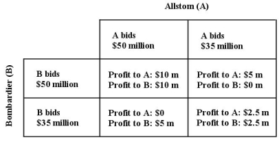 Suppose two firms,Allstom from France,and Bombardier from Canada,are bidding on a contract to replace train cars for the subway system in Mexico City.If they bid the same amount,they share the contract-otherwise,the low bid wins.The figure below shows the payoff matrix for this contest.   FIGURE 11-5 -Refer to Figure 11-5.Given the information provided in the figure,what is the cost to either firm of completing this project on its own? A) $2.5 million B) $5 million C) $10 million D) $20 million E) $30 million