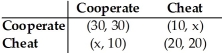 The payoff matrix below shows the payoffs for Firm A and Firm B,each of whom can either  cooperate  or  cheat.  The numbers in parentheses are (payoff for A,payoff for B) . Firm B Firm A   TABLE 11-2 -Refer to Table 11-2.Of the choices provided below,what is the minimum value for x in order for both firms' cheating to be a Nash equilibrium? A) 25 B) 40 C) 60 D) 70 E) 80