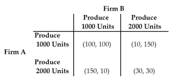 The payoff matrix below shows the payoffs to Firms A and B from producing different levels of output.The numbers in parentheses are (payoff to A,payoff to B) .   TABLE 11-3 -Refer to Table 11-3.The Nash equilibrium in this game is A) (Firm A: produce 1000 units,Firm B: produce 1000 units) . B) (Firm A: produce 2000 units,Firm B: produce 1000 units) . C) (Firm A: produce 2000 units,Firm B: produce 2000 units) . D) (Firm A: produce 1000 units,Firm B: produce 2000 units) . E) non-existent.