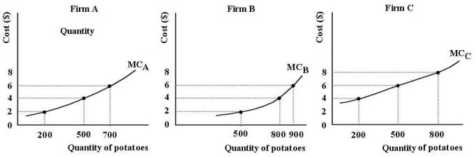 Consider three firms,A,B and C,all producing kilos of potatoes (per year) in a perfectly competitive market.The diagrams below show marginal cost curves for each of the three firms.   FIGURE 12-1 -Refer to Figure 12-1.Suppose each of Firms A,B and C are producing 500 kilos of potatoes.Keeping total output unchanged,what level of output should each firm be producing such that the industry is productively efficient? A) Firm A: 200 kilos,Firm B: 500 kilos,Firm C: 800 kilos B) Firm A: 700 kilos,Firm B: 800 kilos,Firm C: 0 kilos C) Firm A: 500 kilos,Firm B: 800 kilos,Firm C: 200 kilos D) Firm A: 500 kilos,Firm B: 500 kilos,Firm C: 500 kilos E) Firm A: 500 kilos,Firm B: 200 kilos,Firm C: 200 kilos