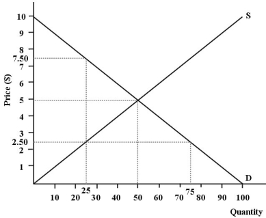 The diagram below shows supply,demand,and quantity exchanged of Monday matinee movie tickets.Assume it is a perfectly competitive market.   FIGURE 12-4 -Refer to Figure 12-4.Suppose a disequilibrium price of $7.50 per movie ticket is imposed on this market.The total economic surplus is now ________,which is ________ than the total economic surplus generated at the allocatively efficient level of output. A) $125; $250 less B) $125; $125 less C) $187.50; $62.50 less D) $62.50; $125 less E) $187.50; $187.50 less