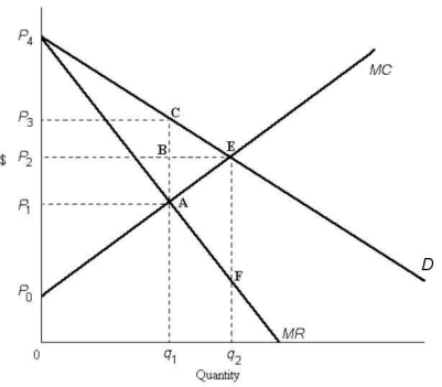   FIGURE 12-3 -Refer to Figure 12-3.The area representing consumer surplus in a perfectly competitive equilibrium is outlined by A) ACE. B) ABE. C) 0P<sub>4</sub>Eq<sub>2</sub>. D) P<sub>3</sub>P<sub>4</sub>C. E) P<sub>2</sub>P<sub>4</sub>E.