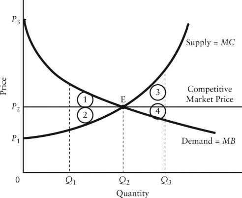 The diagram below shows the demand and supply curves in a perfectly competitive market.   FIGURE 12-5 -Refer to Figure 12-5.If output in this market were Q<sub>3,</sub>and the price were still P<sub>2,</sub>the loss in consumer surplus relative to the competitive equilibrium would be illustrated by area A) 1. B) 2. C) 3. D) 4. E) 3 + 4.
