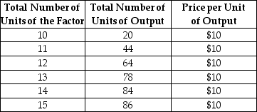 Consider the following production and cost schedule for a firm.The first column shows the number of units of a variable factor of production employed by the firm.    TABLE 13-1 -Refer to Table 13-1.The marginal revenue product of the 15th unit of the factor is A) -$20. B) $20. C) $60. D) $150. E) $820.