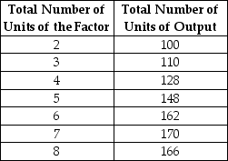 Consider the following table for a firm.The first column shows the number of units of a variable factor of production employed by the firm.    TABLE 13-2 -Refer to Table 13-2.Suppose this firm is a perfect competitor and faces a given price of the product equal to $15 per unit.The marginal revenue product of the 5th unit of the factor is A) $30. B) $100. C) $75. D) $300. E) $2220.