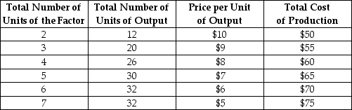 Consider the following production and cost schedule for a firm.The first column shows the number of units of a variable factor of production employed by the firm.    TABLE 13-3 -Refer to Table 13-3.The rise in total revenue generated by hiring the 4th unit of the factor of production is A) -$11.00. B) $2.00. C) $3.67. D) $7.50. E) $28.00.