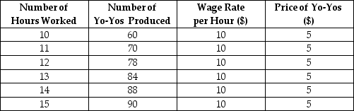 The table below shows the total production for varying numbers of hours worked producing yo-yos.The firm sells its product and hires its workers in competitive markets.    TABLE 13-4 -Refer to Table 13-4.Which of the following statements best describes the situation of this firm when it is employing 12 hours of labour? The 12th hour of labour hired A) adds $10 to revenue and costs $10 to hire,so this firm is maximizing its profit at 12 hours of labour. B) adds $5 to revenue,but costs $10 to hire,so this firm should hire less labour. C) adds $30 to revenue,but only costs $10 to hire,so this firm should hire more labour. D) adds $8 to revenue,but costs $10 to hire,so this firm should hire less labour. E) adds $40 to revenue,but only costs $10 to hire,so this firm should hire more labour.