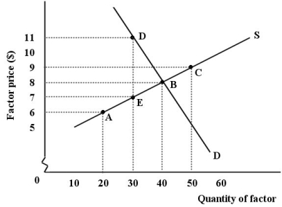 The demand and supply curves shown below apply to a competitive market for a factor used in the production of widgets.   FIGURE 13-2 -Refer to Figure 13-2.This factor market is in equilibrium at point B.What is the marginal revenue product of the 40th unit of the factor employed? A) $8 multiplied by the price of the product B) $320 C) $8 D) the marginal product of the 40th unit employed multiplied by the wage E) $8 multiplied by the marginal revenue of the 40th unit employed