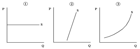 The three diagrams below each show a supply curve for oil tankers over a relatively short period of time.   FIGURE 13-3 -Refer to Figure 13-3.Consider the supply of oil tankers to an individual Canadian shipping firm,the North American shipping industry,and the world shipping industry.Which diagram best shows the supply of oil tankers that is relevant to an individual Canadian firm? A) diagram 1 B) diagram 2 C) diagram 3 D) diagrams 2 or 3 E) diagrams 1 or 2