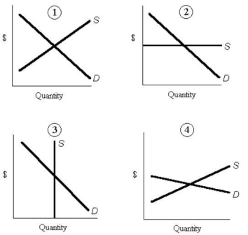 Consider the following demand and supply curves in factor markets.   FIGURE 13-4 -Refer to Figure 13-4.Assume that all four factor markets are labour markets.The total amount paid to the workers is  transfer earnings  in diagram A) 1. B) 2. C) 3. D) 4. E) 1 or 4