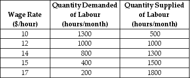 The table below shows the labour demand and labour supply schedules in a competitive labour market.    TABLE 14-1 -Refer to Table 14-1.If the wage rate is $15 per hour,how many hours per month are supplied to this market but are not actually employed? A) 0 B) 400 C) 1000 D) 1100 E) 1500