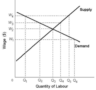   FIGURE 14-5 -Refer to Figure 14-5.Suppose the labour market is competitive.If a minimum wage of W<sub>3</sub> is then imposed,the number of unemployed workers would be A) 0Q<sub>2</sub>. B) Q<sub>3</sub> - Q<sub>1</sub>. C) Q<sub>3</sub> - Q<sub>2</sub>. D) Q<sub>4</sub> - Q<sub>2</sub>. E) 0Q<sub>4</sub>.