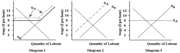 The three diagrams below show the supply and demand for teenage babysitters in one local area.The initial supply curve is S<sub>0 </sub>in all cases.   FIGURE 14-3 -Refer to Figure 14-3.Suppose the teenage babysitters in one local area are earning an equilibrium wage of $6 per hour.Now suppose the local government reduces the minimum age for working as a babysitter from 14 to 12 years of age.Which diagram illustrates the new supply curve (S<sub>A</sub>) for babysitters? A) diagram 1 B) diagram 2 C) diagram 3 D) none of the diagrams E) any of the diagrams