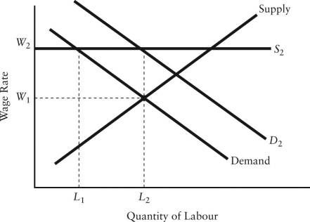   FIGURE 14-6 -Refer to Figure 14-6.The market begins in equilibrium with the curves labelled Demand and Supply.If a labour union negotiates the wage to W<sub>2</sub> in an otherwise competitive labour market, A) the supply of labour will stay the same. B) employers will hire L<sub>2</sub> quantity of labour. C) the demand for labour will shift to D<sub>2</sub>. D) employers will hire L<sub>1</sub> quantity of labour. E) equilibrium will occur at W<sub>1</sub> and L<sub>2</sub>.