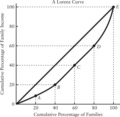   FIGURE 14-7 -Refer to Figure 14-7.On the Lorenz curve shown in the diagram, A) the poorest 20% of families earn almost 90% of total income. B) perfect equality of income distribution occurs. C) the richest 20% of families earn over 60% of total income. D) the functional distribution of income is shown. E) the richest 20% of families earn almost 40% of total income.
