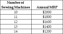 The firm in the table below produces denim jeans and each unit of capital represents one sewing machine.The MRP for each of machines 10 through 14 is provided.Each sewing machine delivers a stream of MRPs beginning one year from now,for a total of 2 years.Assume that after 2 years each sewing machine is worth nothing.    TABLE 15-2 -Refer to Table 15-2.If the interest rate is 4%,what is the present value of the 14th sewing machine (rounded to the nearest dollar) ? Note that the stream of MRPs begins one year from now and lasts for 2 years. A) $1400 B) $2800 C) $4200 D) $2641 E) $2263