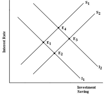   FIGURE 15-2 -Refer to Figure 15-2.The market for financial capital is initially in equilibrium at E<sub>1</sub>.A shift of the aggregate investment demand curve from I<sub>1</sub> to I<sub>2</sub>,all other things constant,would A) shift the supply of saving curve to S<sub>2</sub>. B) change the technology of capital use. C) decrease the equilibrium interest rate. D) increase the equilibrium interest rate. E) reduce the marginal product of capital.