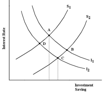 The diagram below shows the market for financial capital for a closed economy.   FIGURE 15-3 -Refer to Figure 15-3.Suppose the current equilibrium in the market for financial capital is at point A.Which of the following events is likely to move the equilibrium to point C? A) an increase in the interest rate and simultaneous technological improvement B) a decrease in the interest rate C) population growth and a simultaneous increase in the marginal product of capital D) population growth and a simultaneous reduction in the marginal product of capital E) population growth and a technological improvement