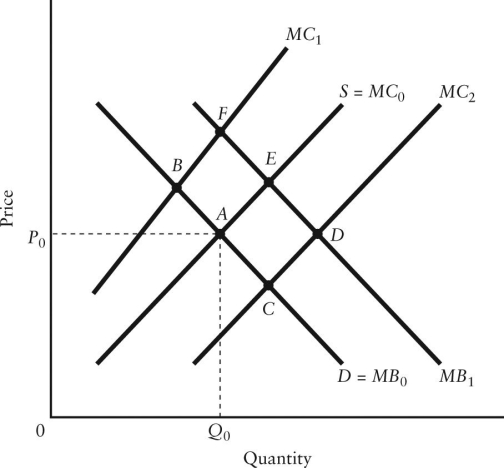   FIGURE 16-1 -Refer to Figure 16-1.Suppose that the perfectly competitive market with no government intervention achieves equilibrium at point A.If the social marginal costs and social marginal benefits are represented by MC<sub>1</sub> and MB<sub>0</sub>,respectively,then the competitive equilibrium quantity is A) too low for allocative efficiency. B) too high for allocative efficiency. C) consistent with allocative efficiency. D) not enough information to determine allocative efficiency.