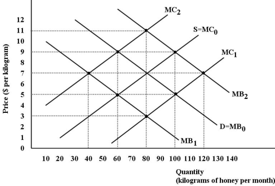 The diagram below shows the supply and demand diagrams for the competitive market for honey in one region.MC<sub>0</sub> represents private marginal cost and MB<sub>0</sub> represents private marginal benefit.   FIGURE 16-3 -Refer to Figure 16-3.Assume there are two types of firms in this region - beekeepers that produce honey and orchard keepers that produce peaches.The bees provide a benefit to the orchard keepers by pollinating their peach trees.In the absence of any government intervention,the equilibrium price and quantity in the honey market are A) $5 and 60 kg. B) $5 and 100 kg. C) $7 and 80 kg. D) $9 and 60 kg. E) $11 and 80 kg.