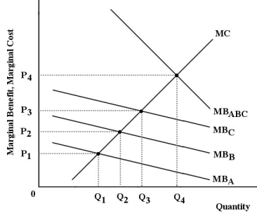 The diagram below shows the marginal benefit and marginal cost of a public good.This economy has 3 individuals,A,B and C.The diagram shows the MB for each individual and a summation of their marginal benefits.   FIGURE 16-4 -Refer to Figure 16-4.Suppose the government provides Q<sub>4</sub> units of the public good.If the government was able to require consumers to pay a price of P<sub>4</sub>,then A) the market would clear,although not enough would be produced. B) the inefficient quantity would be being produced. C) the appropriate price would be achieved,although not enough would be consumed. D) consumers would not use the public good at all,and this would be socially optimal. E) consumers would use too little of the public good,and this would be inefficient for society.