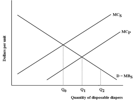 The diagram below shows the private and social marginal costs (MC<sub>P</sub> and MC<sub>S</sub>) and the social marginal benefits (MB<sub>S</sub>) of producing disposable diapers.   FIGURE 17-2 -Refer to Figure 17-2.The net social benefit derived from the production and use of the last unit of disposable diapers is A) at a minimum at Q<sub>0</sub>,because MC<sub>S</sub> exceeds MC<sub>P</sub>. B) at a maximum at Q<sub>0</sub>,because that is where MC<sub>S</sub> equals MB<sub>S</sub>. C) at a maximum at Q<sub>1</sub>,because that is where MC<sub>S</sub> equals MB<sub>S</sub>. D) zero at Q<sub>0</sub>,because that is where MC<sub>S</sub> equals MB<sub>S</sub>. E) zero at Q<sub>2</sub>,because that is where the externality is fully maximized.