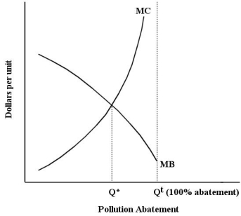 The figure below shows the demand and supply curves for pollution abatement.   FIGURE 17-3 -Refer to Figure 17-3.The MB curve in this diagram is downward sloping because A) the marginal benefit from a given amount of abatement will be lower,the lower the level of pollution. B) the marginal cost of additional units of pollution abatement is decreasing. C) the marginal damage generated by additional units of pollution is decreasing. D) the marginal benefit from a given amount of abatement will be higher,the higher the level of pollution abated. E) the marginal cost of additional units of pollution abatement increases as pollution abatement increases.