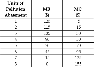 The table below shows the marginal benefit and marginal cost of pollution abatement for an economy.    TABLE 17-1 -Refer to Table 17-1.Suppose a public authority has the mandate to maximize social welfare by choosing the appropriate amount of pollution abatement.The optimal amount of pollution abatement is ________ units and implies a ________ amount of pollution remaining. A) 8; 0 B) 120; negative C) 5; positive D) 70; positive E) 5; negative