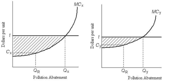 The diagram below shows the marginal cost of pollution abatement for two firms,Firm X and Firm Y.   FIGURE 17-6 -Refer to Figure 17-6.Firms X and Y have an emissions tax of $t imposed on each unit of pollution they produce.If Firm X chooses to abate Q<sub>X</sub> units of pollution,the total cost of its abatement is A) tax amount t multiplied by the maximum possible level of pollution abatement. B) area beneath the marginal cost of pollution abatement curve. C) area below the horizontal line at t and above the MC of pollution abatement curve. D) tax amount t multiplied by the level of pollution abatement,Q<sub>X</sub>. E) area beneath the marginal cost of pollution abatement curve up to Q<sub>X</sub>.
