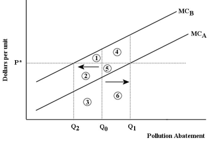 The diagram below shows the marginal cost of abatement for each of two firms,A and B.Each firm is initially abating Q<sub>0</sub> units of pollution.   FIGURE 17-7 -Refer to Figure 17-7.Suppose that a system of tradable pollution permits is introduced into this market and the equilibrium permit price is   .Firm A will sell permits to Firm B because A) Firm A's total cost of abating more pollution (areas 5 + 6) is less than the revenue it earns from selling the permits (areas 4 + 5 + 6) . B) Firm B has lower costs of pollution abatement than Firm A. C) Firm A can buy the permits at a lower price than Firm B. D) the revenue Firm A earns from selling permits (areas 5 + 6) is greater than the cost it incurs from abating more pollution (area 6) . E) Firm A's total cost of abating more pollution (area 6) is less than the revenue it earns from selling the permits (area 4 + 5) .