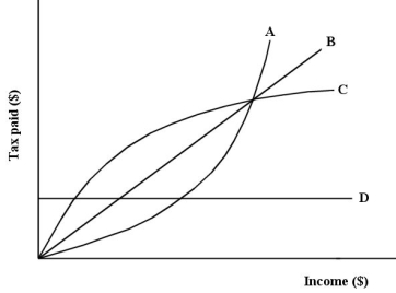   FIGURE 18-1 -Refer to Figure 18-1.A lump-sum tax is illustrated by curve(s)  A) A and B. B) B and C. C) C and D. D) B only. E) D only.