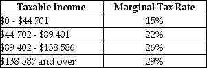 The table below shows 2015 federal income-tax rates in Canada.    TABLE 18-1 -Refer to Table 18-1.If an individual had a taxable income of $120 000,how much total federal tax would be due? A) $6109 B) $8959 C) $31 200 D) $24 494 E) $28 020