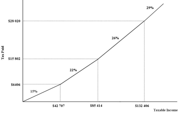 The figure below show a simplified version of the current (2015) Canadian federal income-tax system.The marginal income-tax rates for the four ranges of income are 15%,22%,26%,and 29%,respectively.   FIGURE 18-2 -Refer to Figure 18-2.An individual with a taxable income of $98 125 will pay $________ in income taxes. A) 15 209 B) 18 807 C) 22 513 D) 25 513 E) 28 456