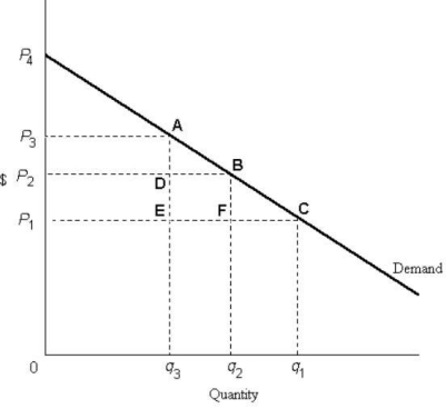   FIGURE 18-3 -Refer to Figure 18-3.Suppose that supply is perfectly elastic and the price of this good is initially P<sub>1</sub>.If an excise tax raises the price from P<sub>1</sub> to P<sub>4</sub>,the excess burden of the tax is A) the area P<sub>3</sub>AP<sub>4</sub>. B) the area P<sub>1</sub>Cq<sub>1</sub>0. C) the area P<sub>1</sub>CP<sub>4</sub>. D) the area BFC. E) impossible to calculate from the given information.